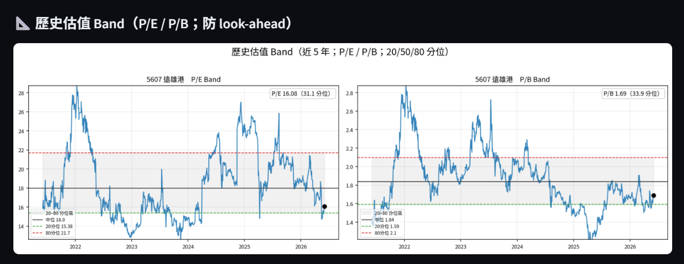 5607 歷史估值 band（P/E + P/B）