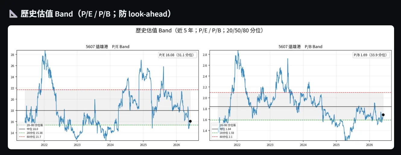 5607 歷史估值 band（P/E + P/B）