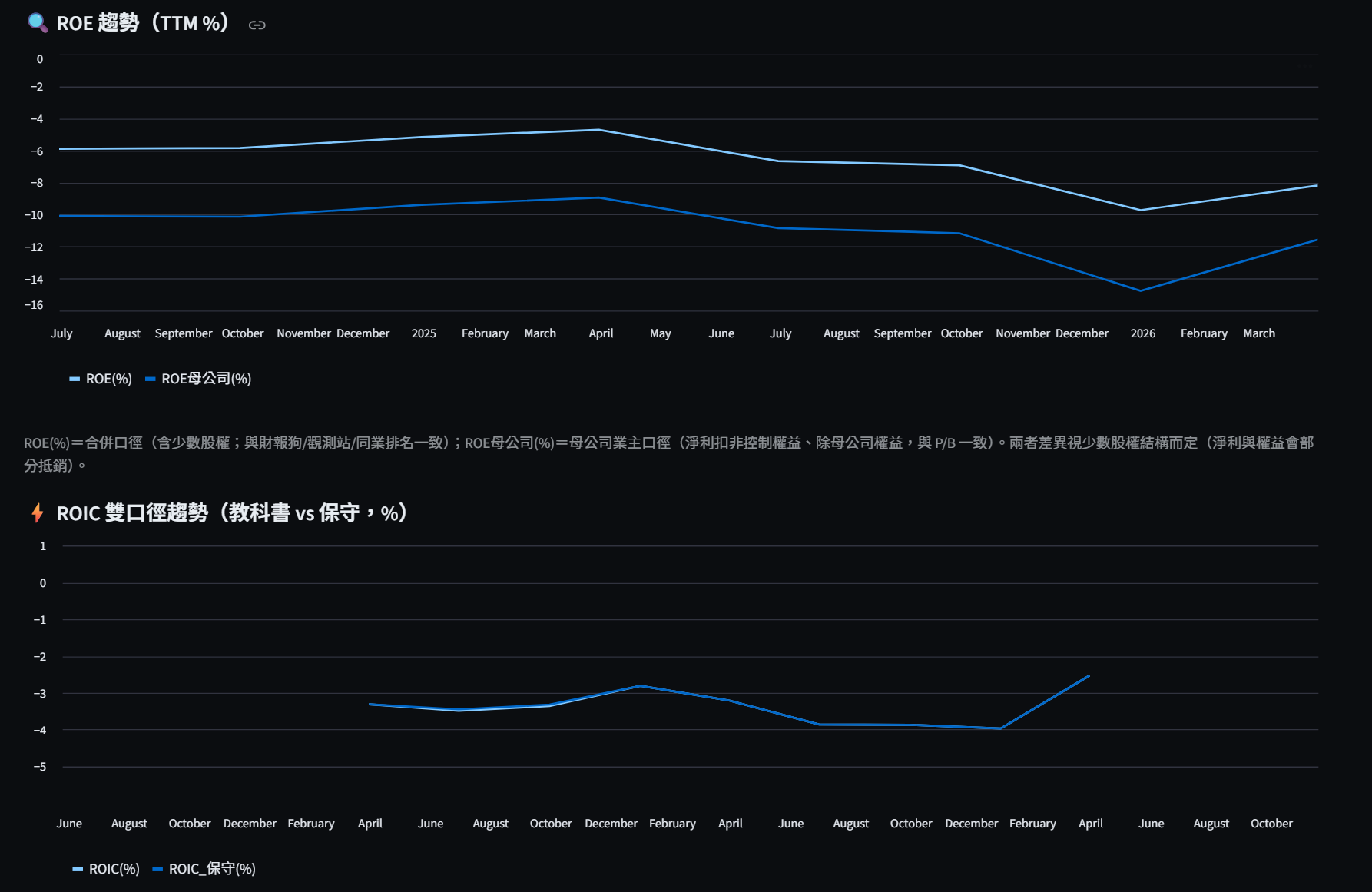 8044 杜邦與 ROIC：ROE 合併 vs 母公司雙口徑