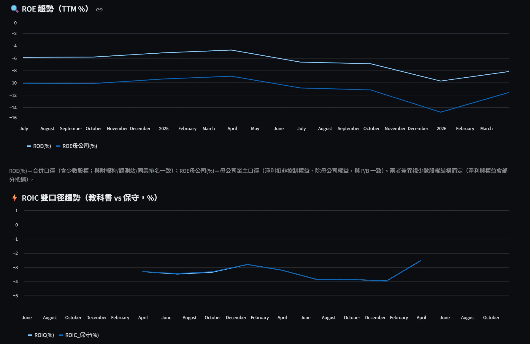 8044 杜邦與 ROIC：ROE 合併 vs 母公司雙口徑