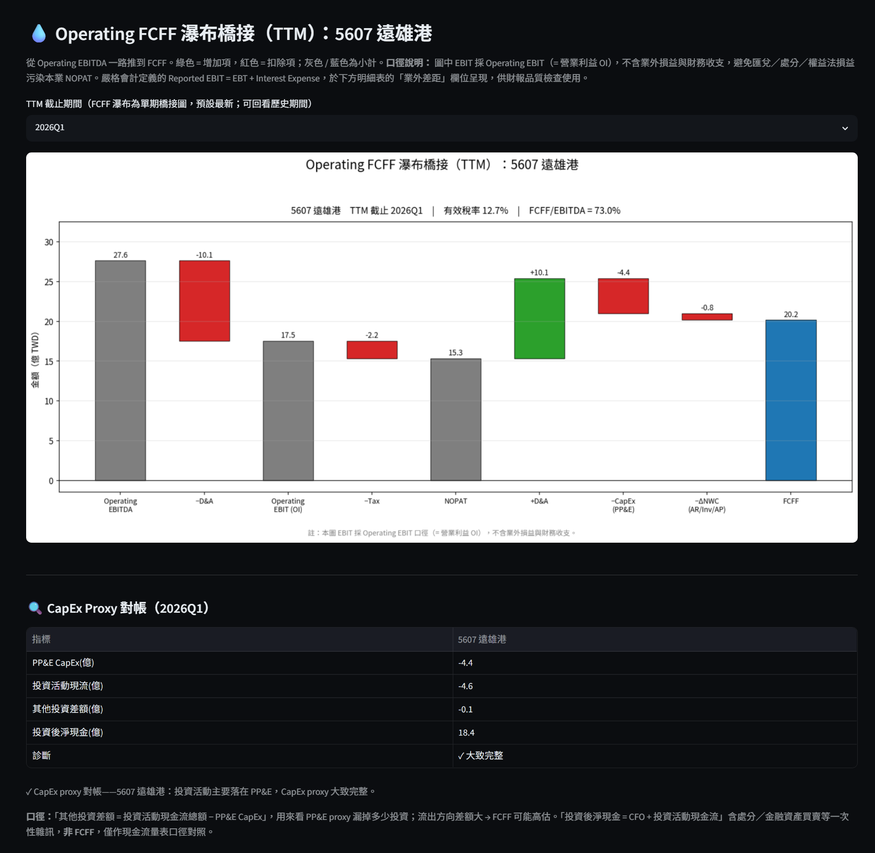 5607 FCFF 瀑布與 CapEx proxy 對帳
