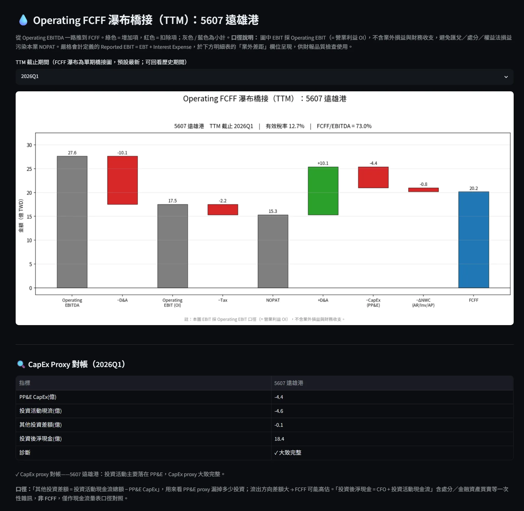 5607 FCFF 瀑布與 CapEx proxy 對帳