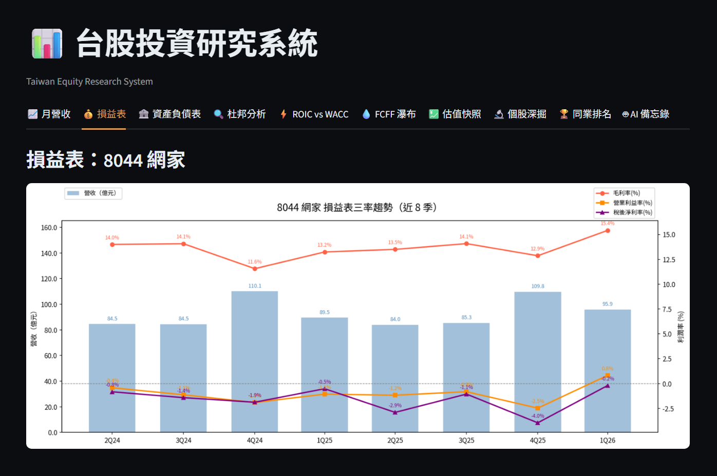 台股投資研究系統實際畫面：完整研究模組分頁與 8044 損益表趨勢