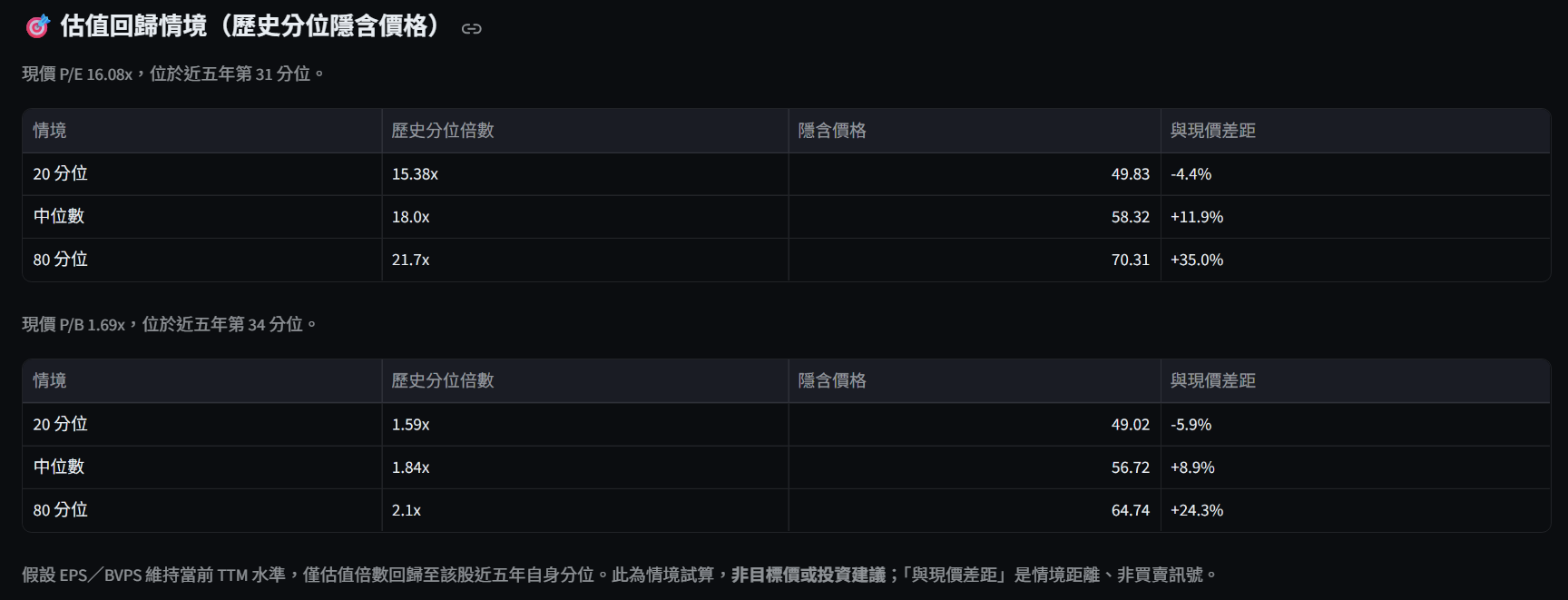 5607 估值回歸情境：歷史分位隱含價格
