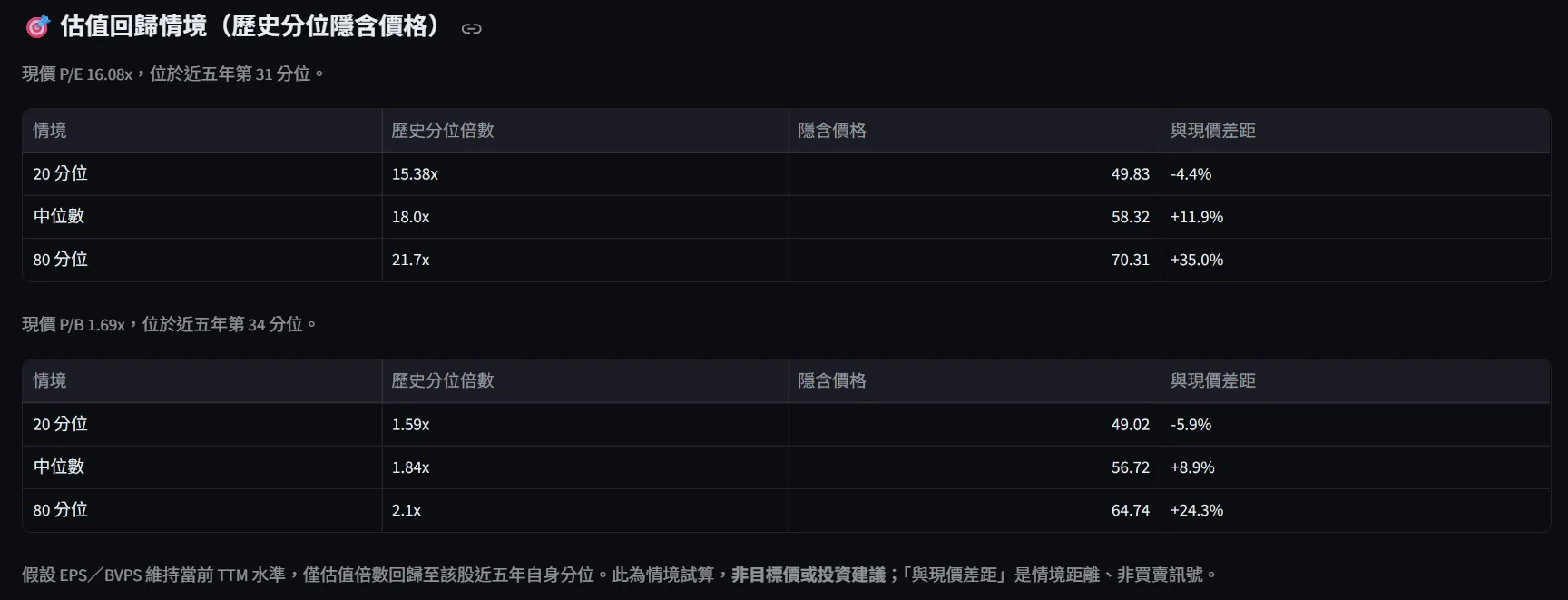 5607 估值回歸情境：歷史分位隱含價格